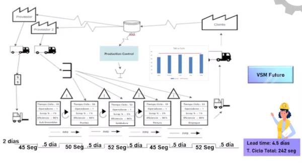 Value Stream Mapping Implementación y Uso Desarrollo Profesional SyS