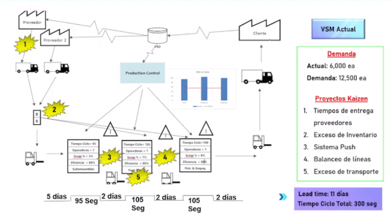 Value Stream Mapping Implementación Y Uso Desarrollo Profesional Sys