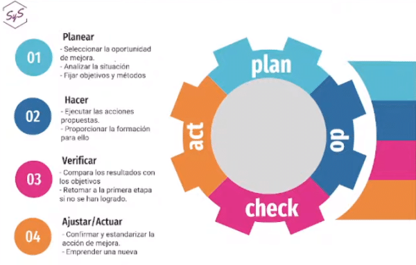 Ciclo Pdca Lean Manufacturing Desarrollo Profesional Sys 0919